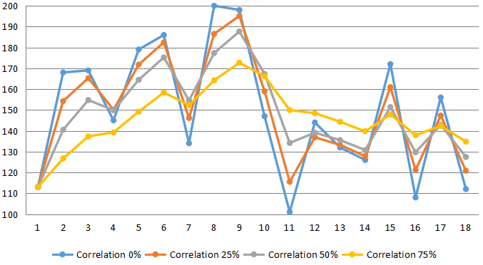 The effect of correlation on random latency